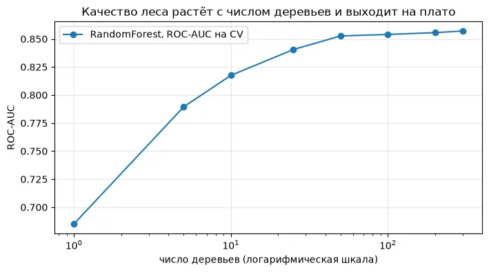 ROC-AUC леса растёт с числом деревьев и выходит на плато